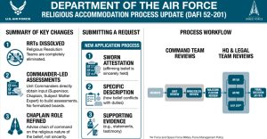 Air Force updates religious accommodation process, eliminates Religious ...
